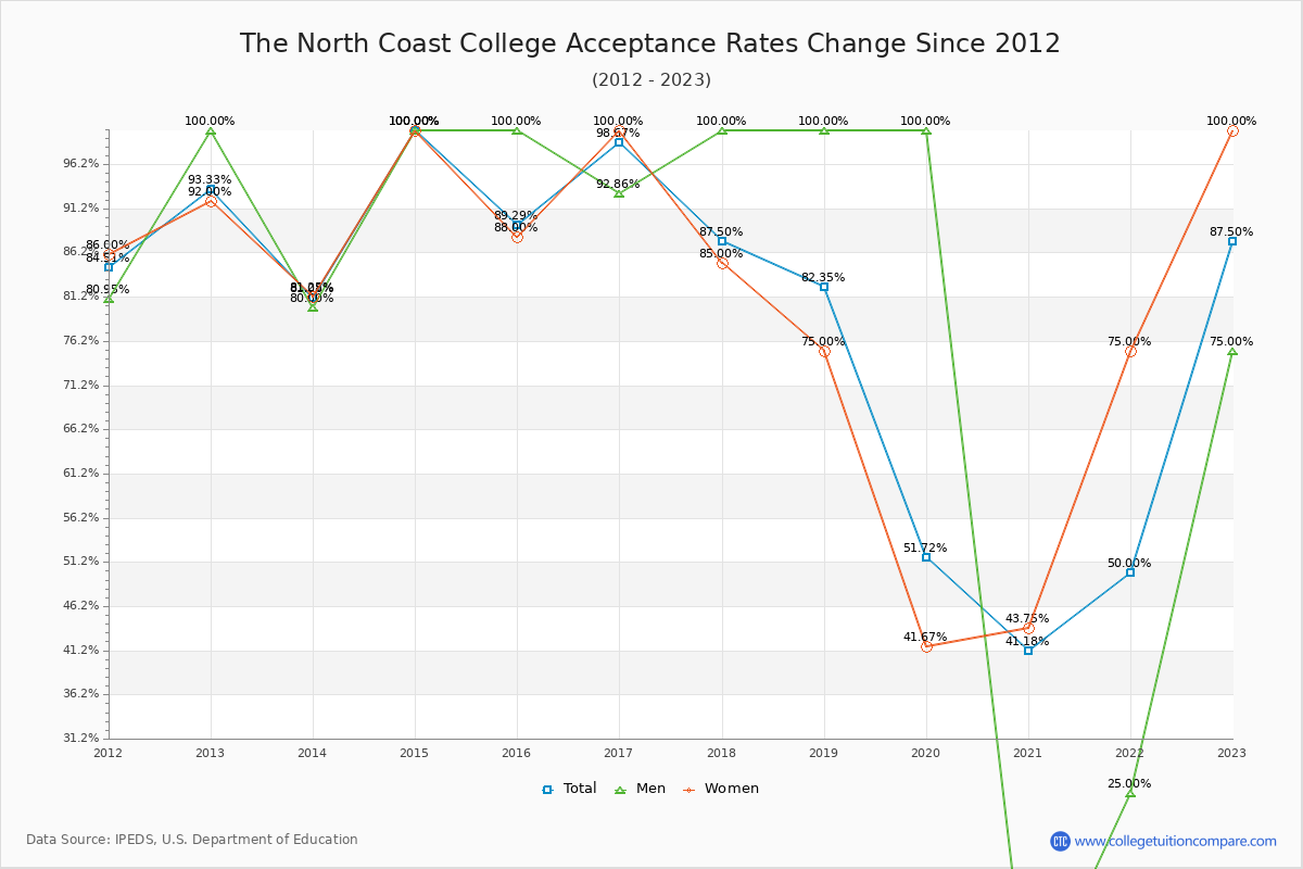 The North Coast College Acceptance Rate Trends Over Time - Historical Admission Rate Data Visualization Chart