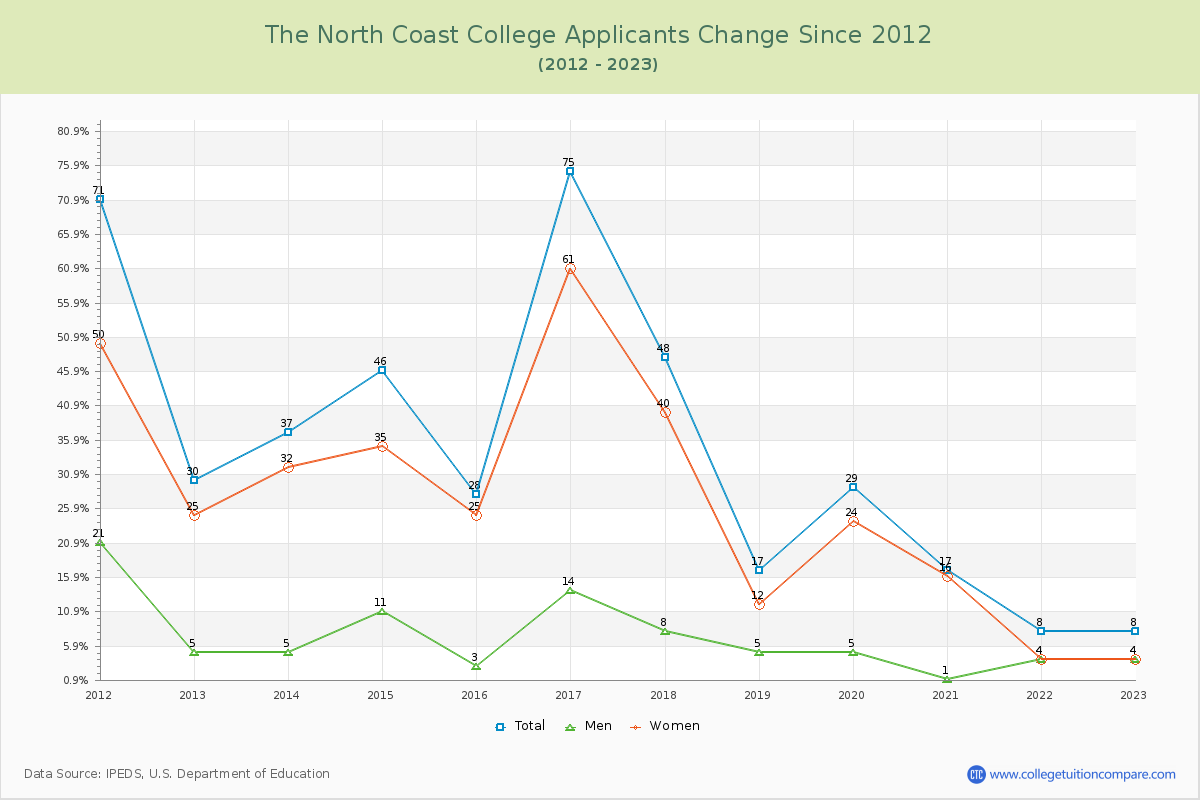 The North Coast College Number of Applicants Changes Chart