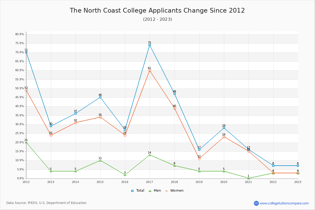 The North Coast College - 10 Year Applicants, Admissions, and Enrollment Trends Chart