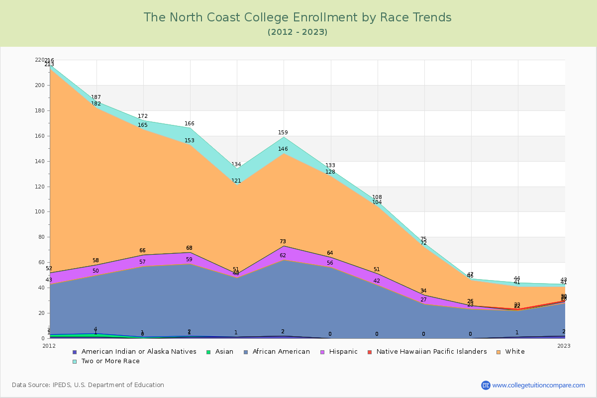 The North Coast College Enrollment by Race Trends Chart