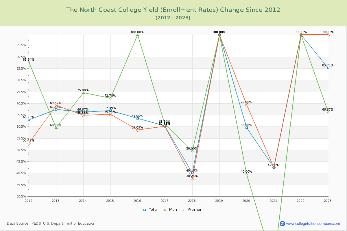 The North Coast College Yield (Enrollment Rate) Changes Chart