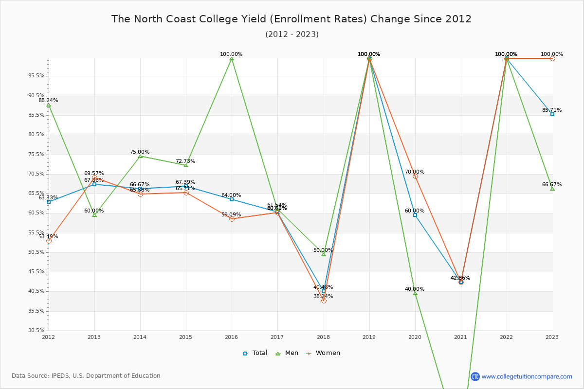 The North Coast College enrollment rate trends chart showing historical yield changes from 2015 to 2023