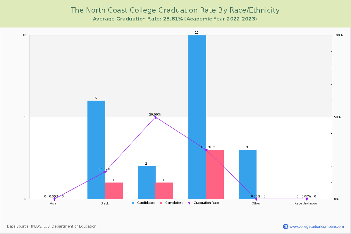 The North Coast College graduate rate by race