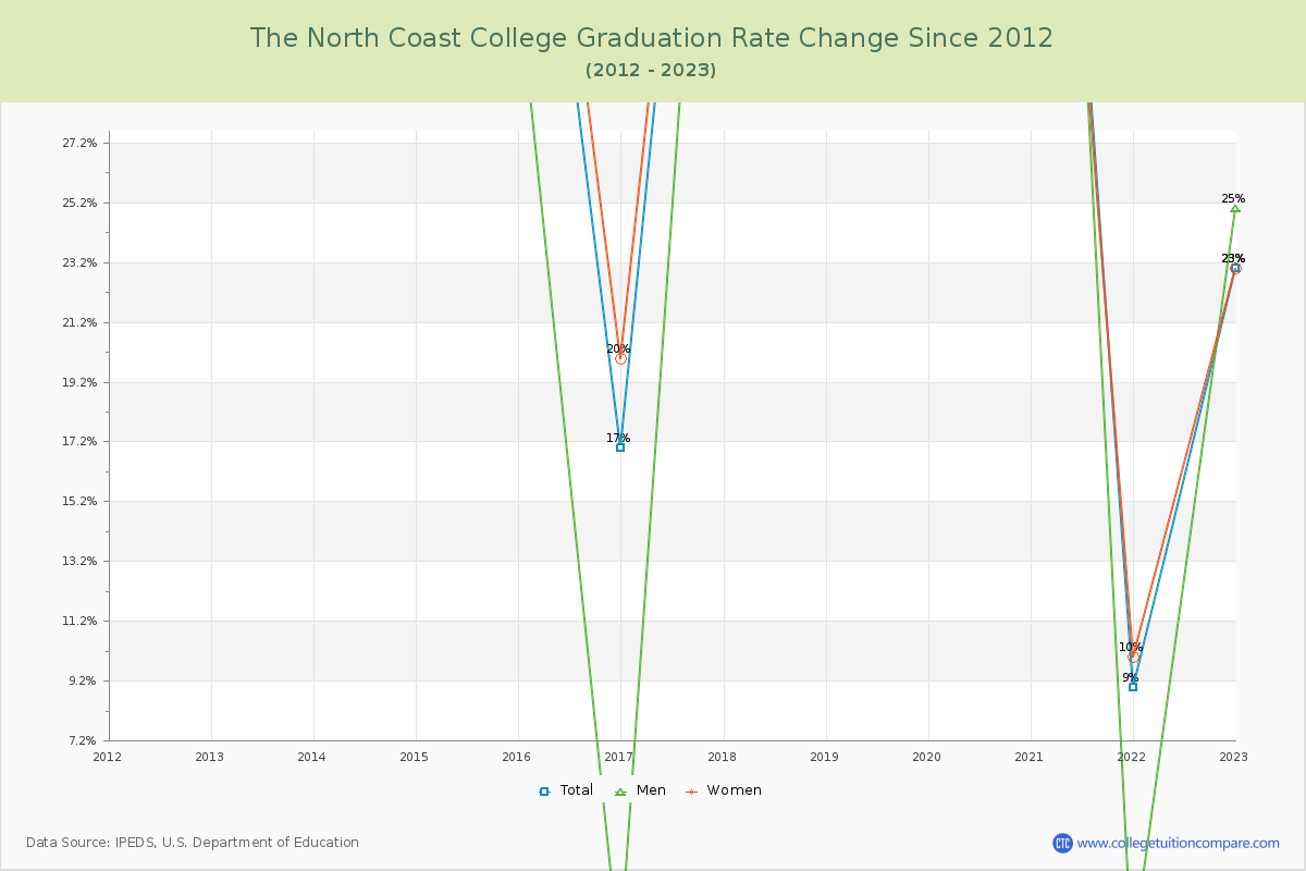 The North Coast College Graduation Rate Changes Chart