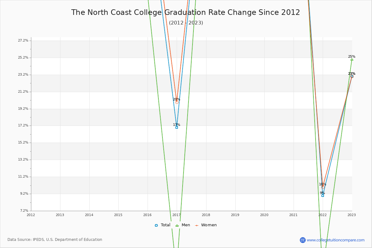 The North Coast College Graduation Rate Changes Chart