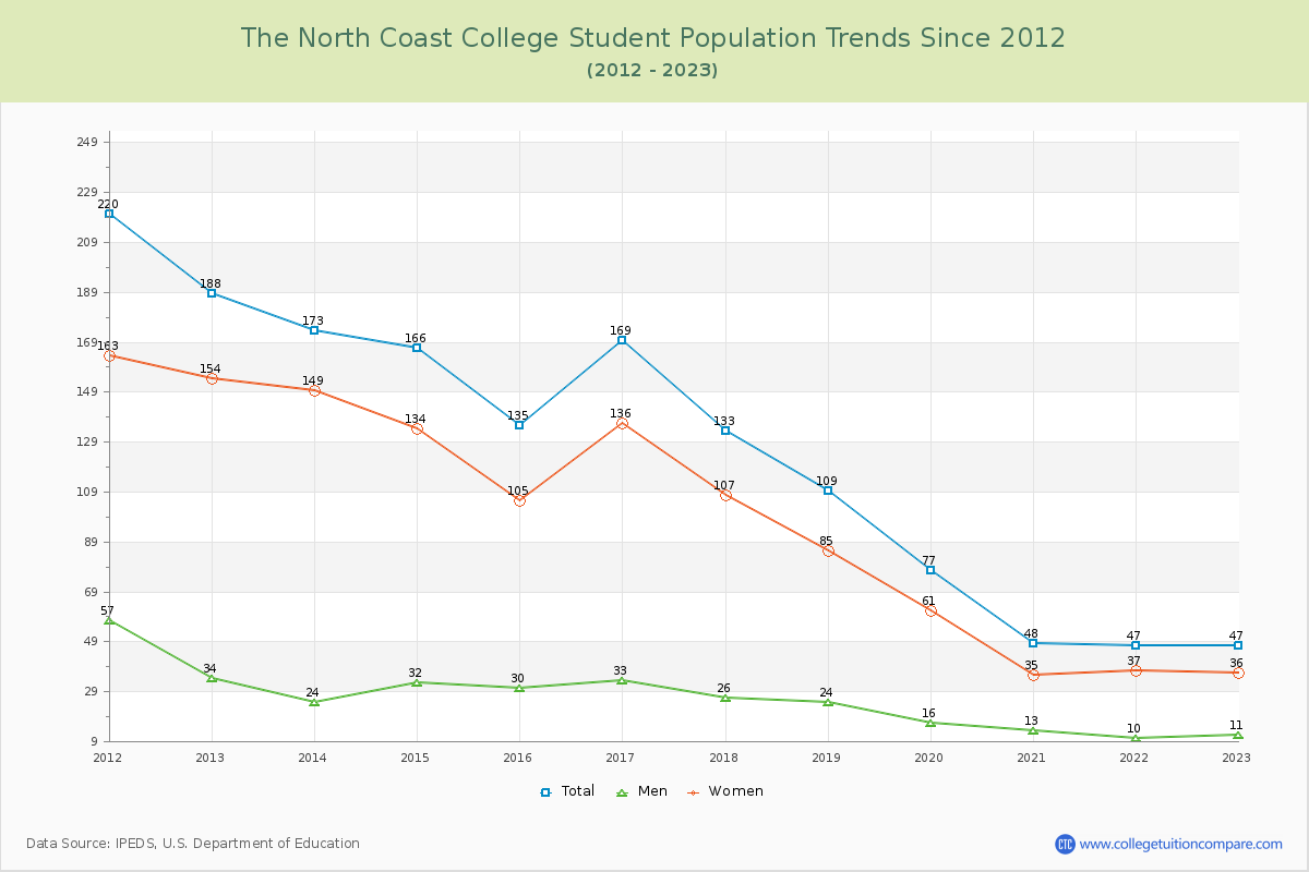 The North Coast College Enrollment Trends Chart