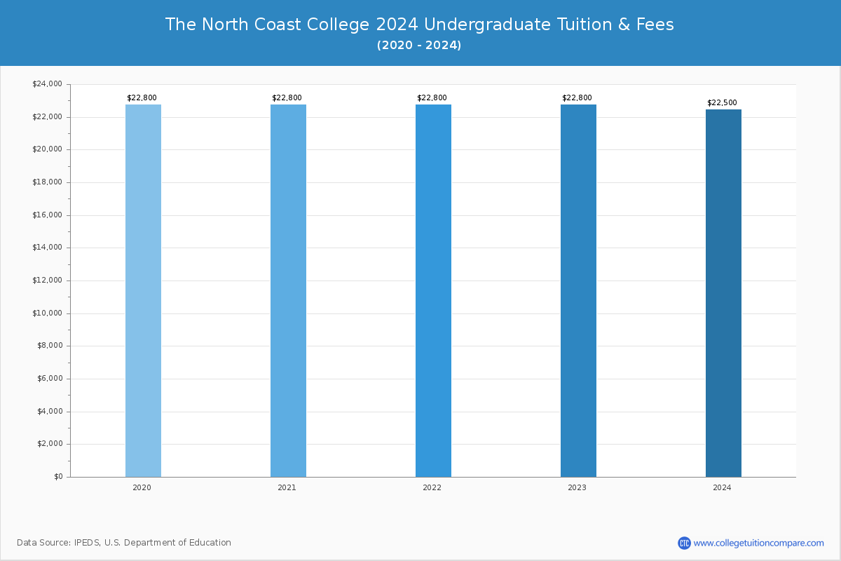 The North Coast College - Undergraduate Tuition Chart