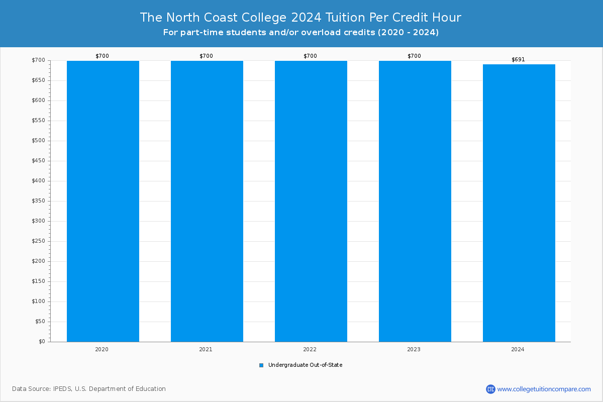 The North Coast College - Tuition per Credit Hour