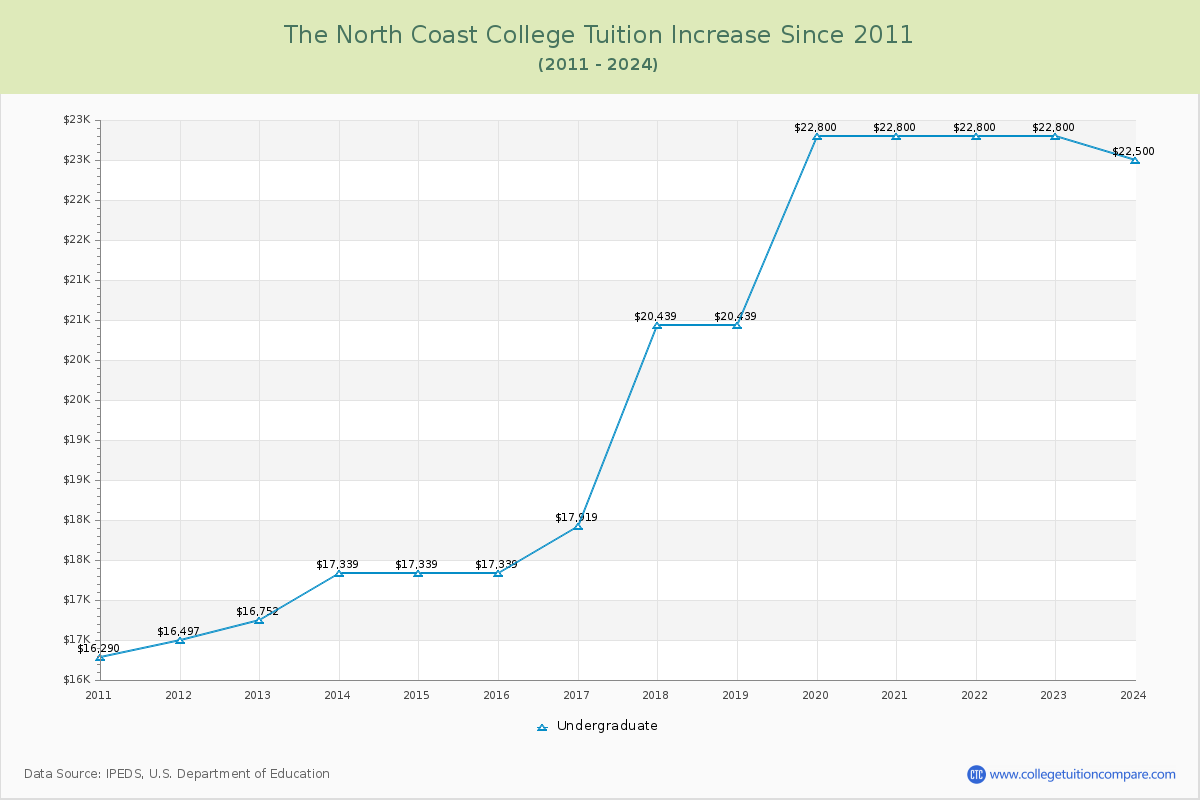 The North Coast College Tuition & Fees Changes Chart