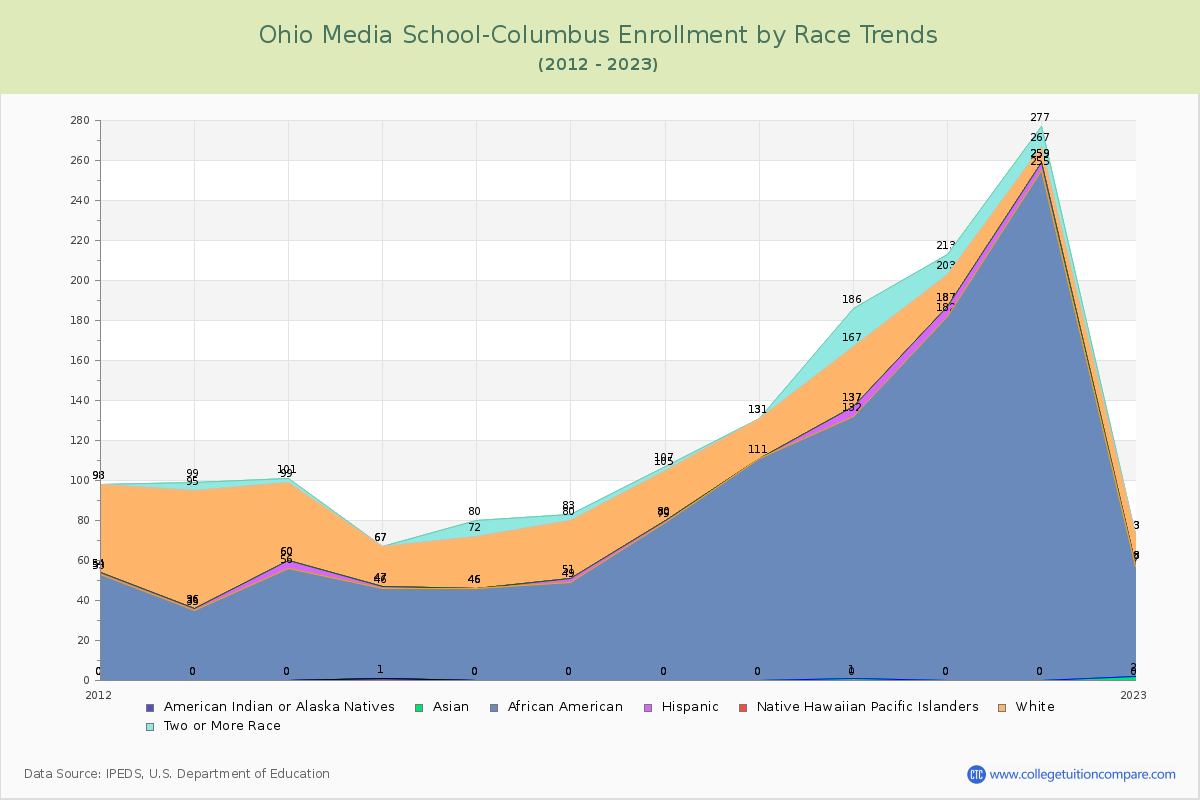 Ohio Media School-Columbus Enrollment by Race Trends Chart