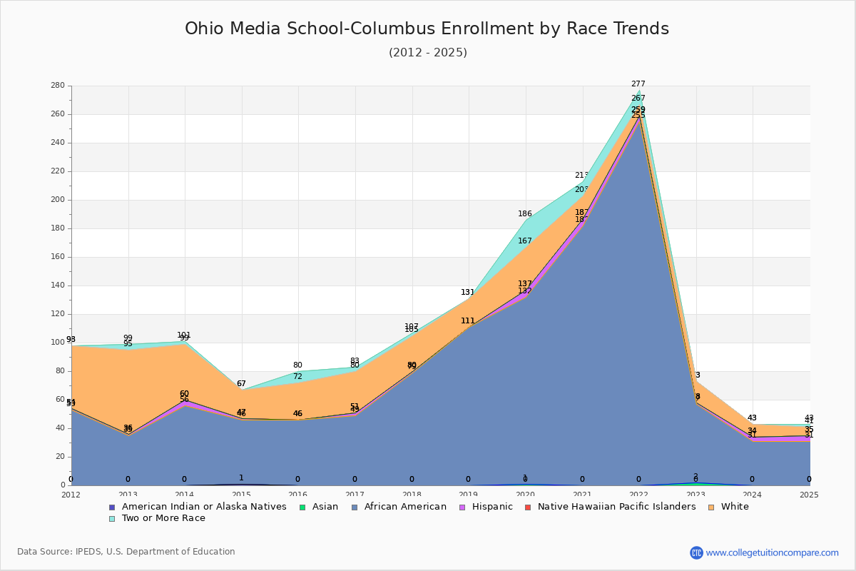 Ohio Media School-Columbus Enrollment by Race Trends Chart
