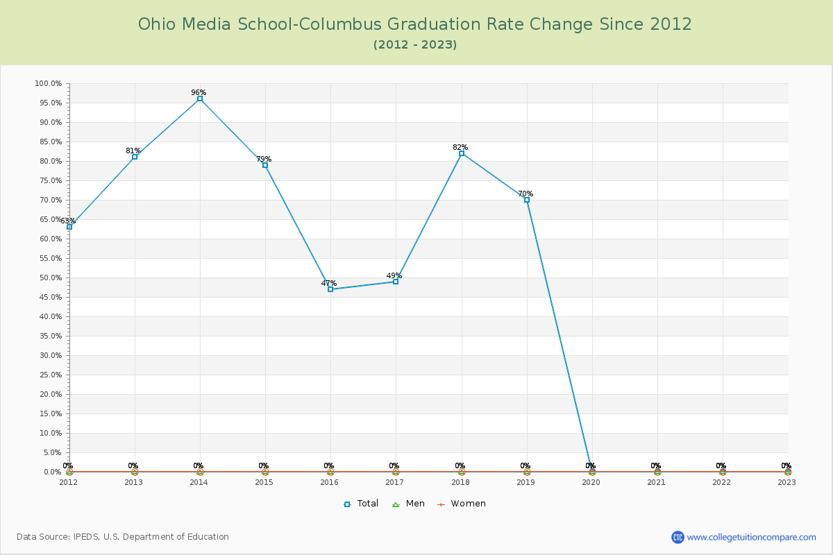 Ohio Media School-Columbus Graduation Rate Changes Chart