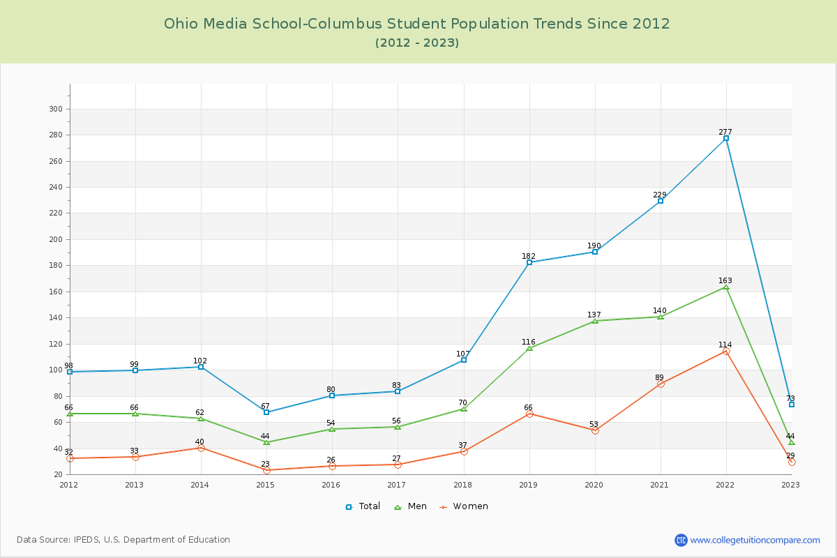 Ohio Media School-Columbus Enrollment Trends Chart
