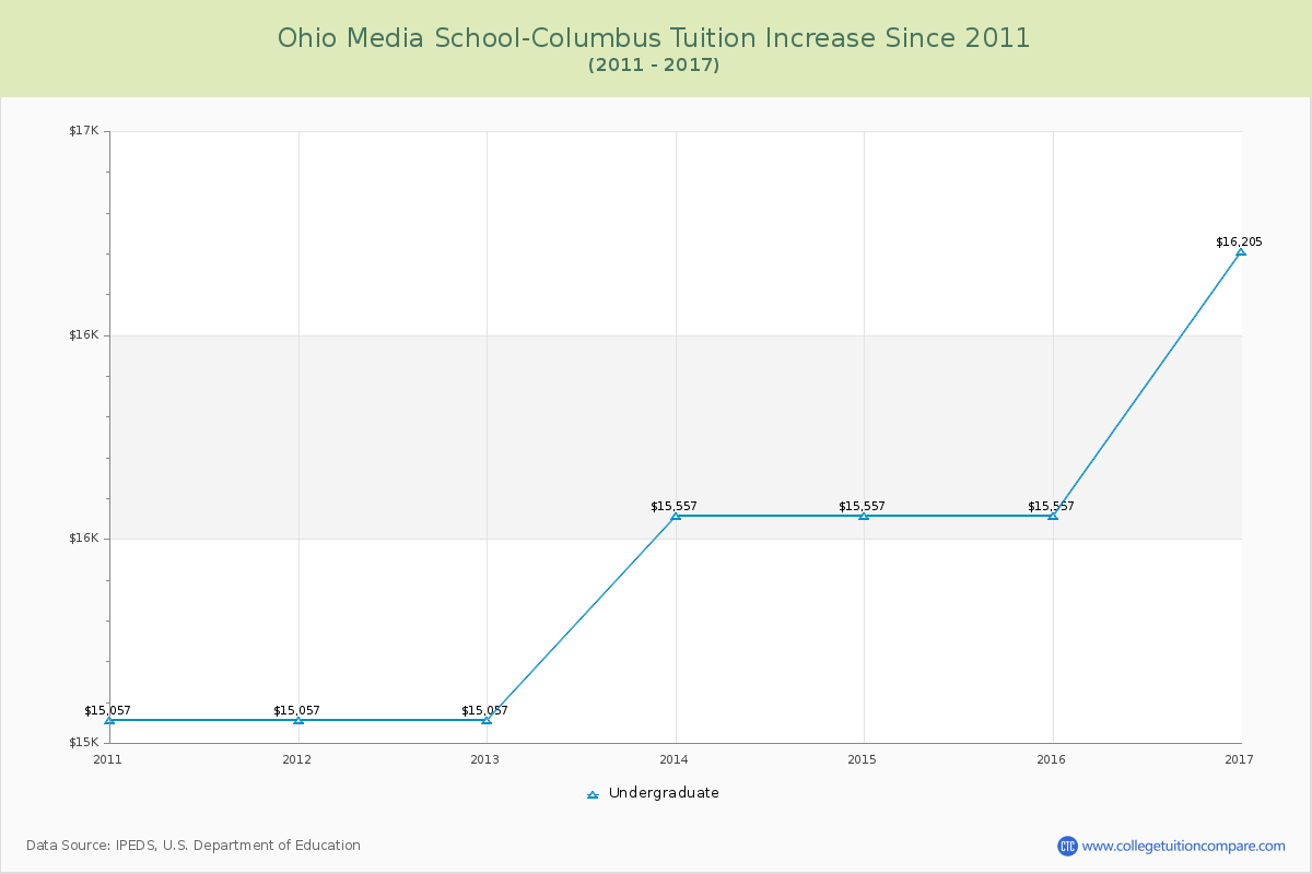 Ohio Media School-Columbus Tuition & Fees Changes Chart