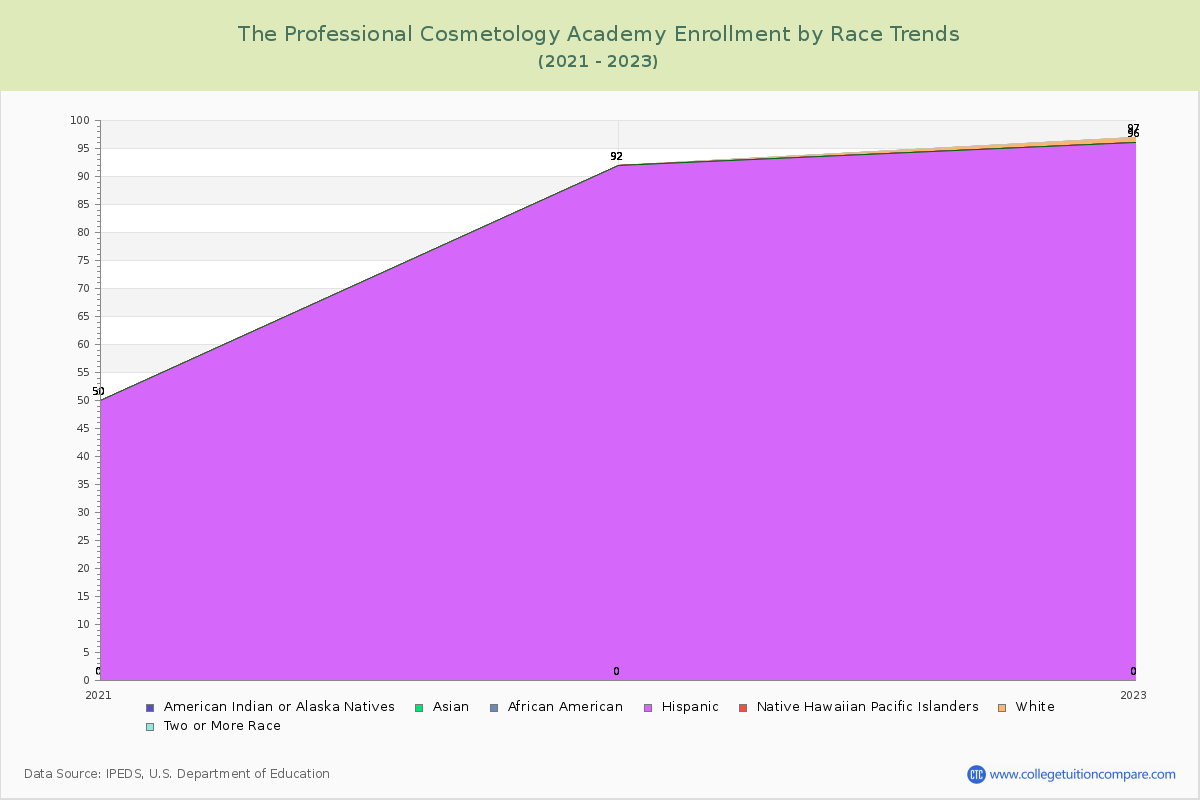 The Professional Cosmetology Academy Enrollment by Race Trends Chart