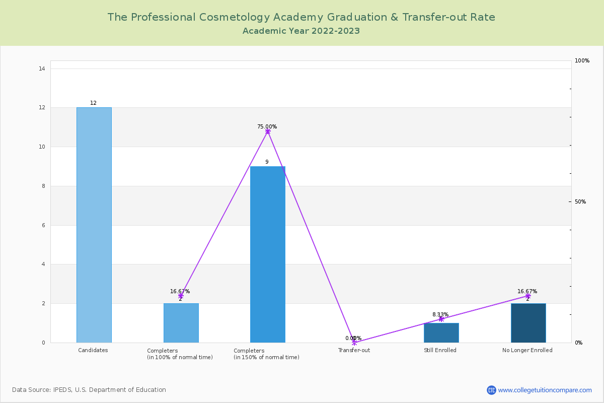 The Professional Cosmetology Academy graduate rate