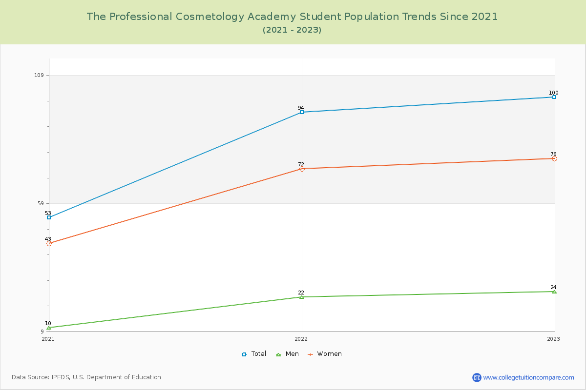 The Professional Cosmetology Academy Enrollment Trends Chart