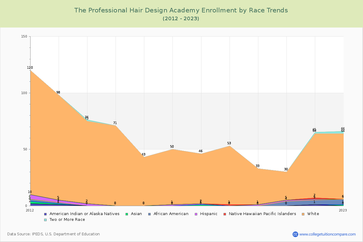The Professional Hair Design Academy Enrollment by Race Trends Chart