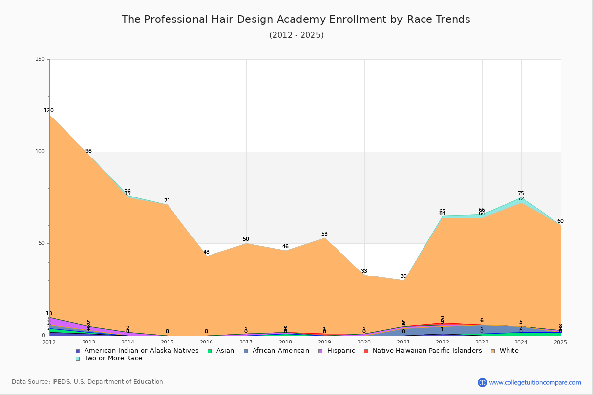 The Professional Hair Design Academy Enrollment by Race Trends Chart