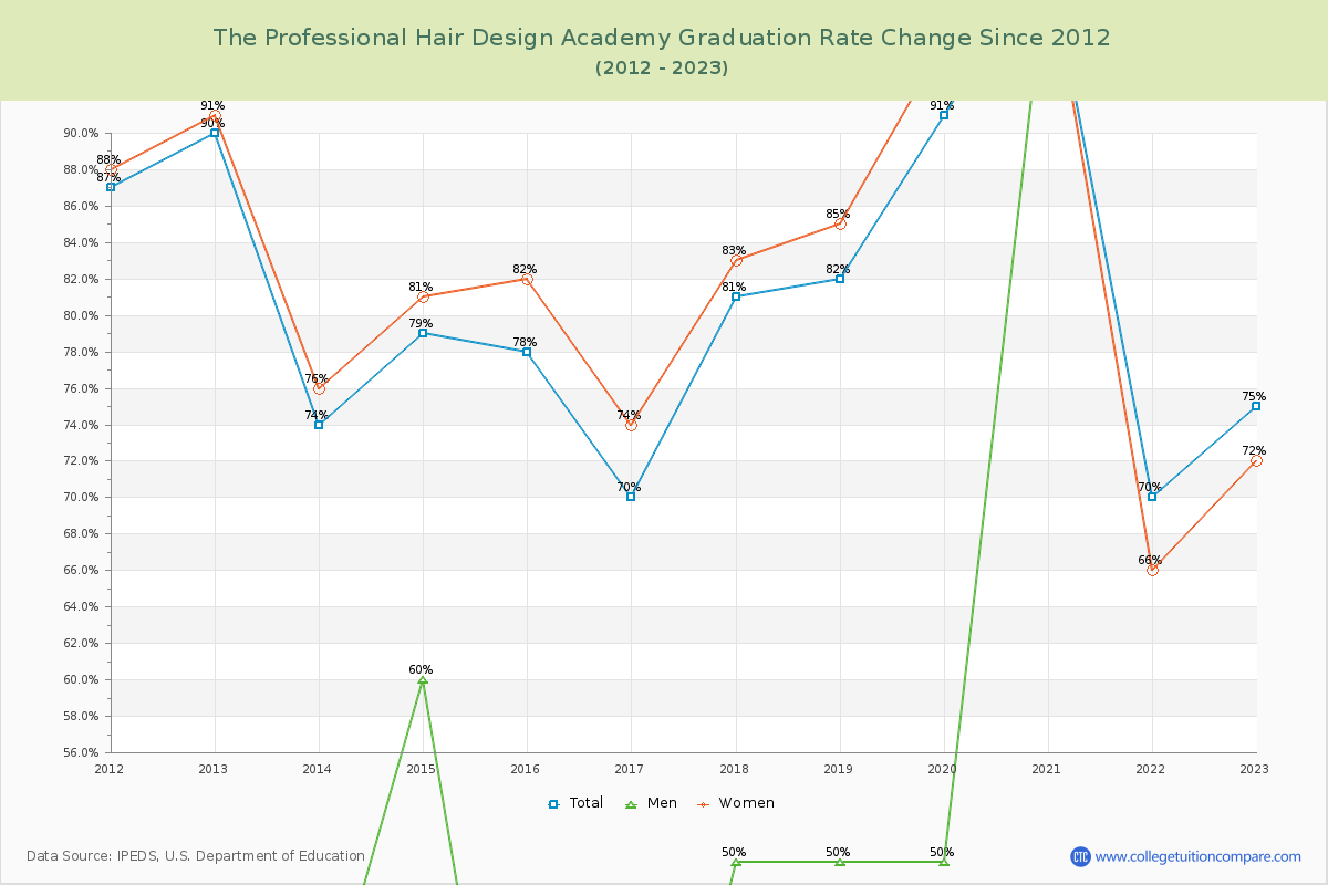 The Professional Hair Design Academy Graduation Rate Changes Chart
