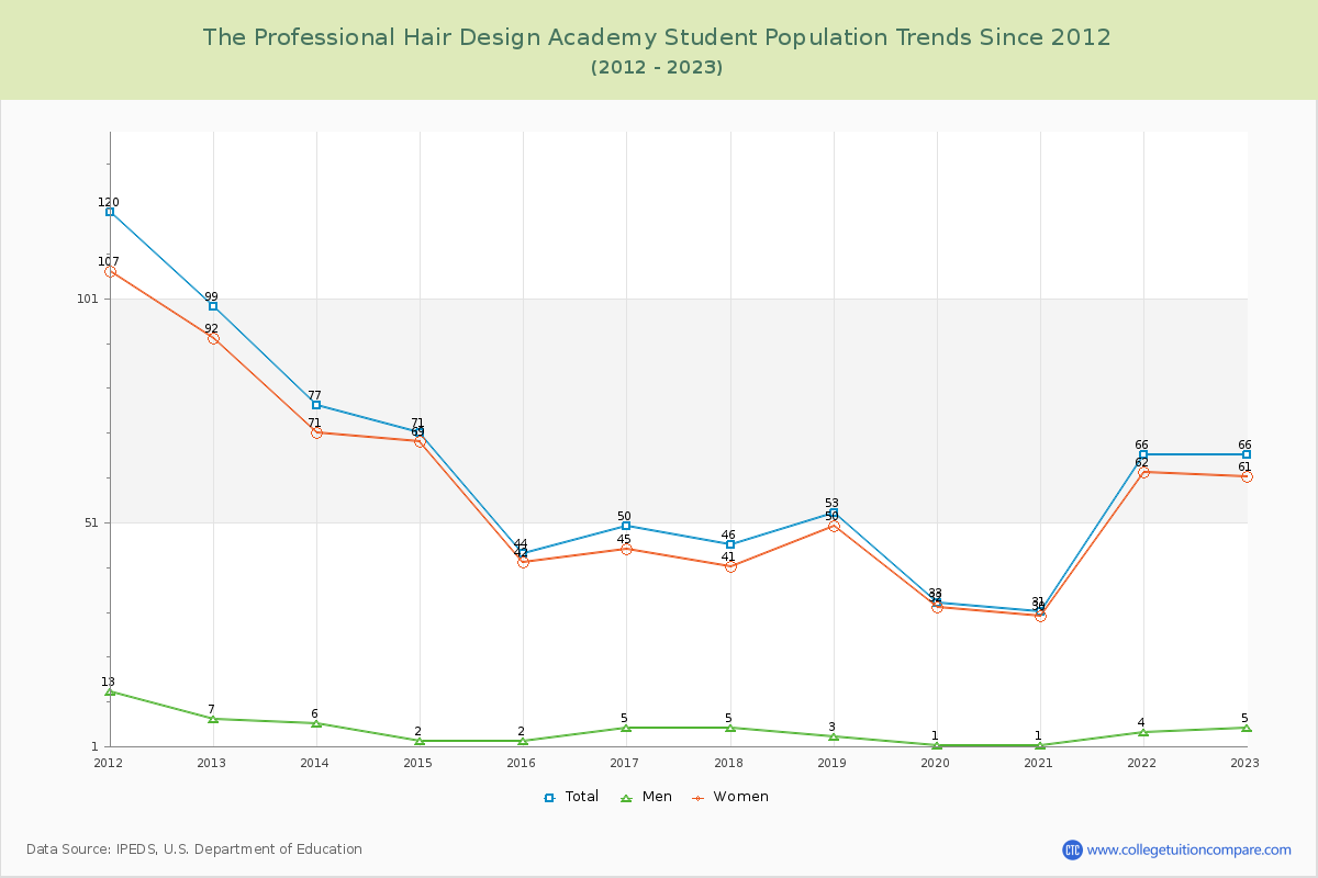 The Professional Hair Design Academy Enrollment Trends Chart