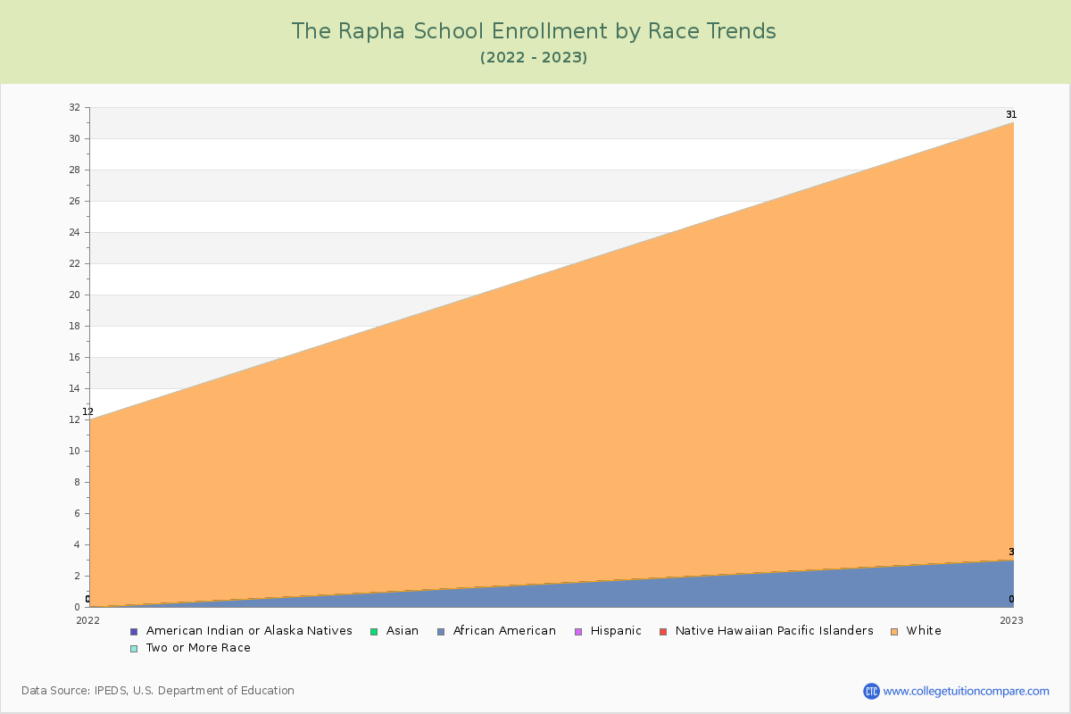 The Rapha School Enrollment by Race Trends Chart