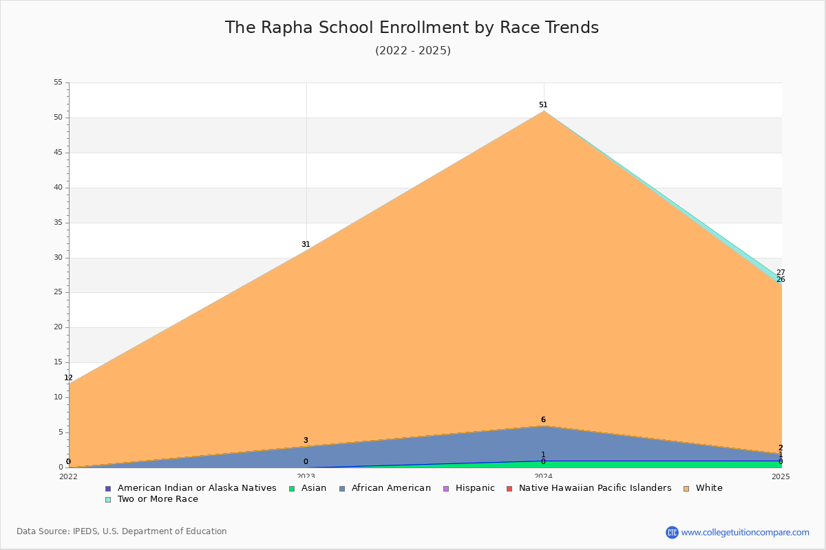 The Rapha School Enrollment by Race Trends Chart