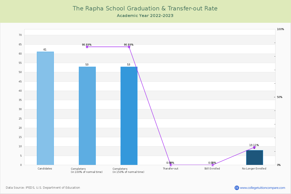 The Rapha School graduate rate
