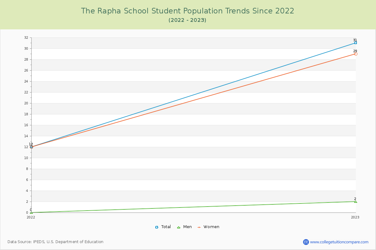 The Rapha School Enrollment Trends Chart