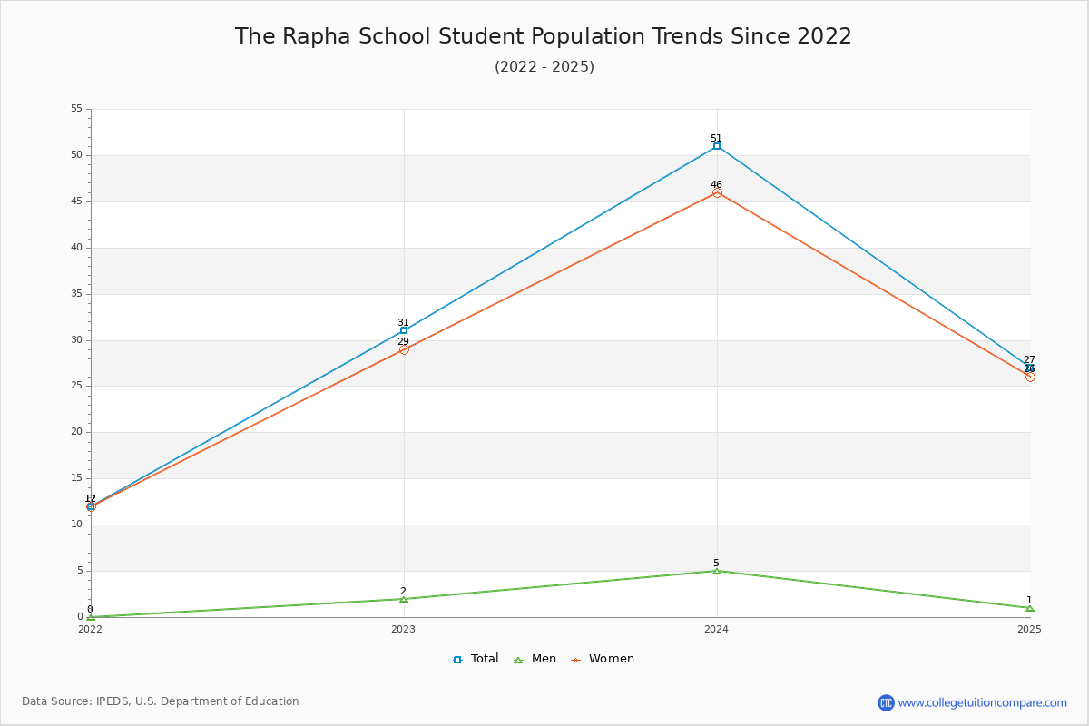 The Rapha School Enrollment Trends Chart