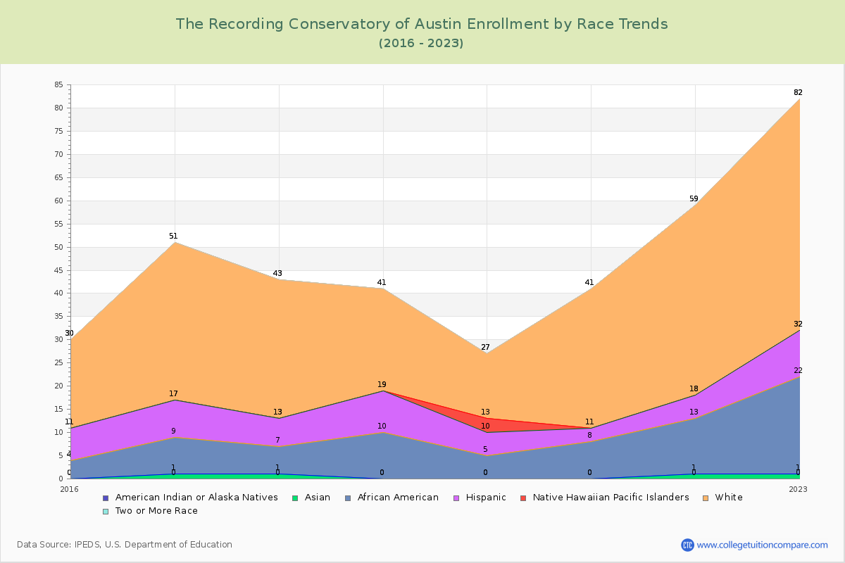 The Recording Conservatory of Austin Enrollment by Race Trends Chart