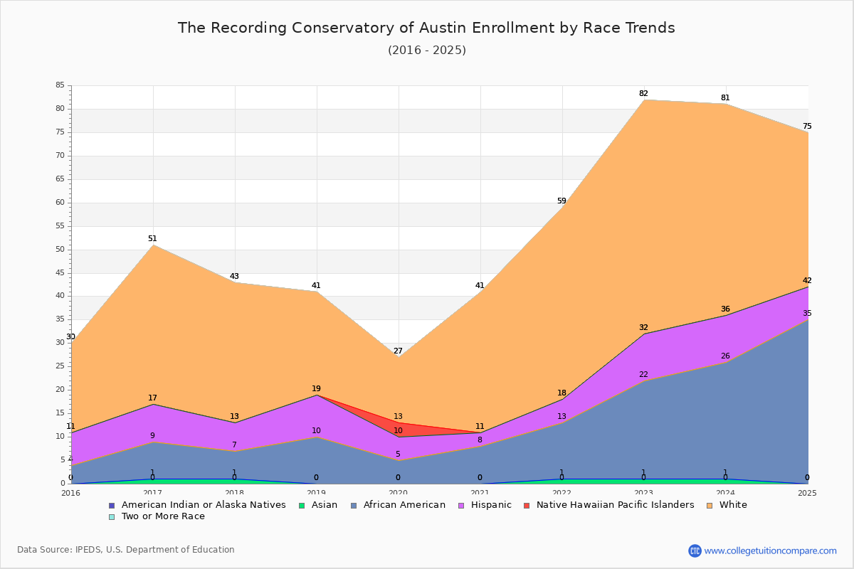 The Recording Conservatory of Austin Enrollment by Race Trends Chart