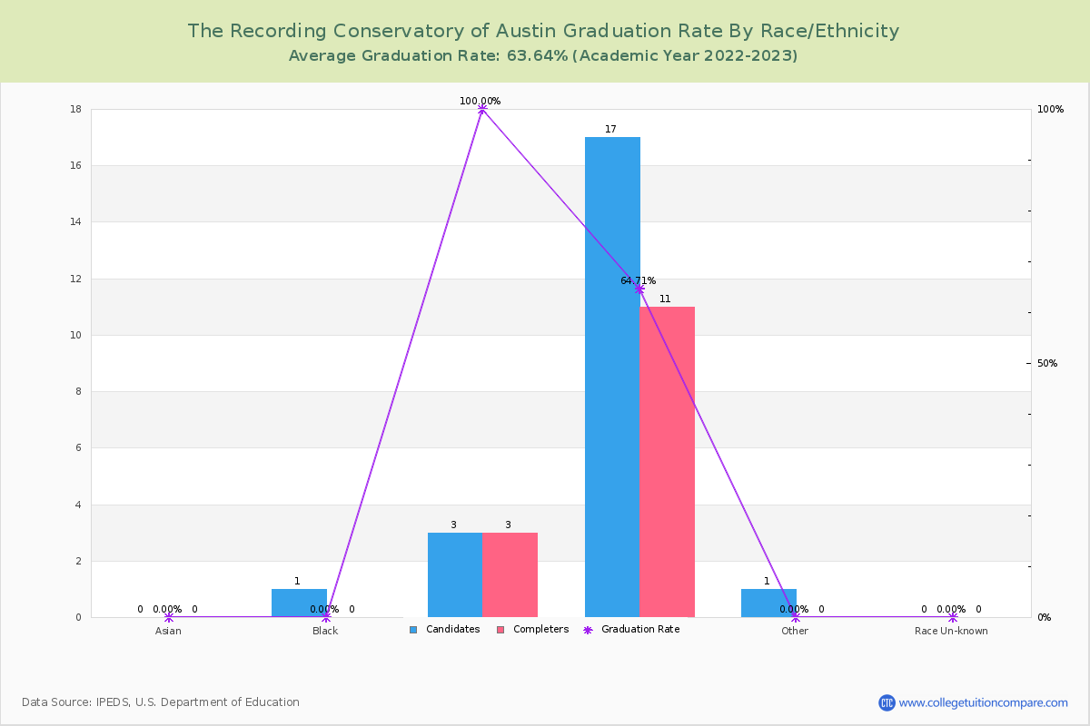 The Recording Conservatory of Austin graduate rate by race