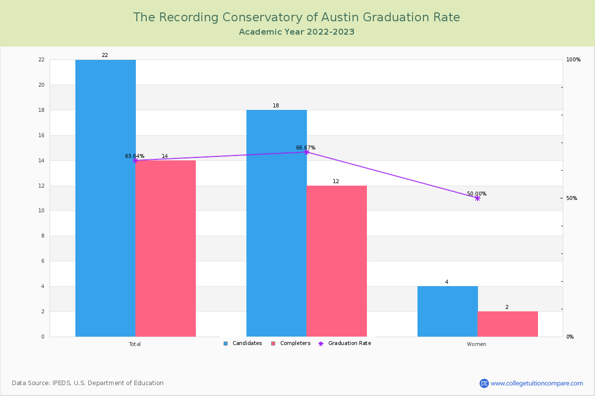 The Recording Conservatory of Austin graduate rate