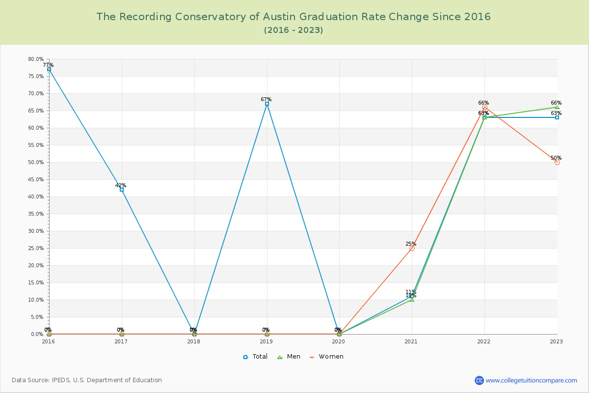 The Recording Conservatory of Austin Graduation Rate Changes Chart