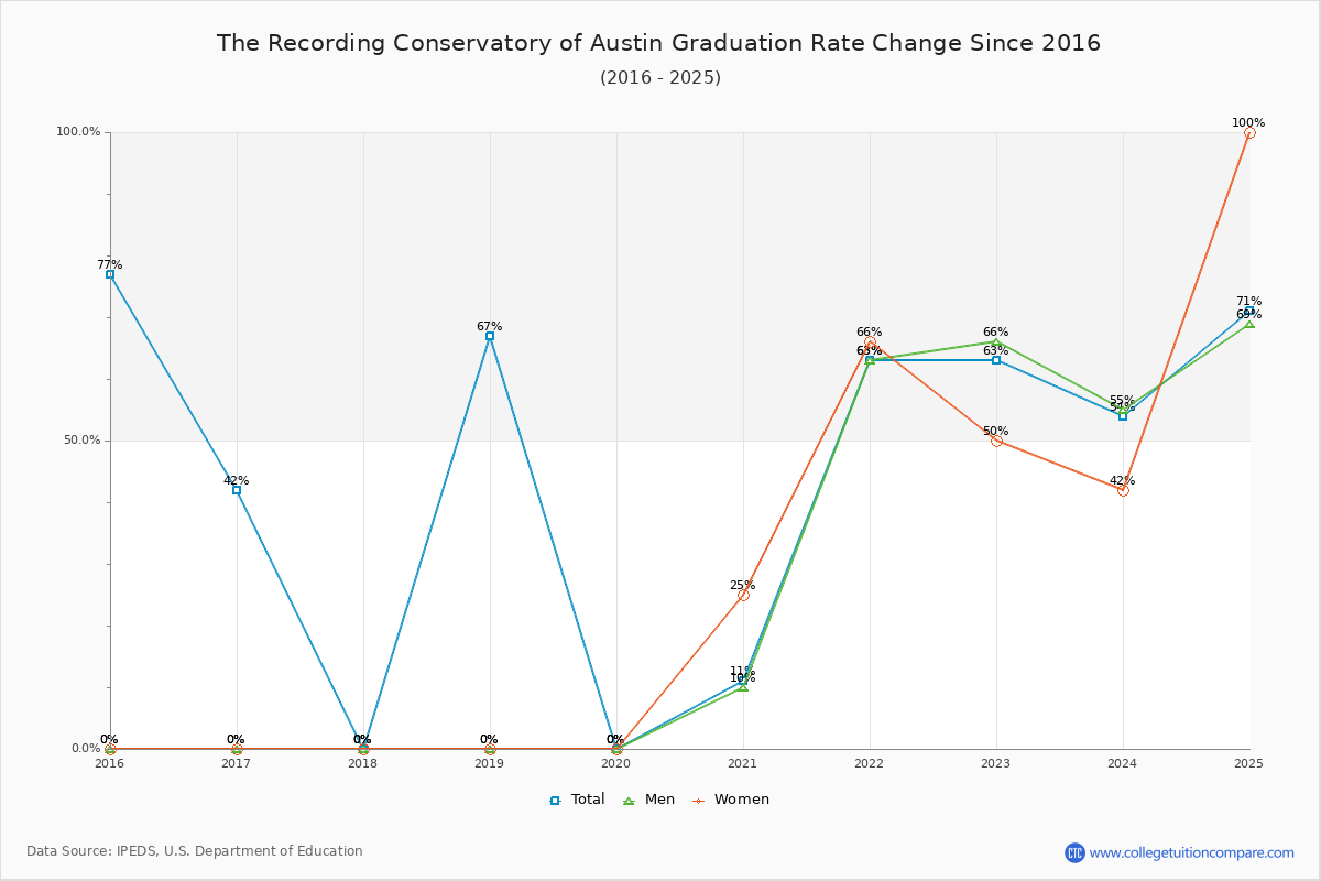 The Recording Conservatory of Austin Graduation Rate Changes Chart