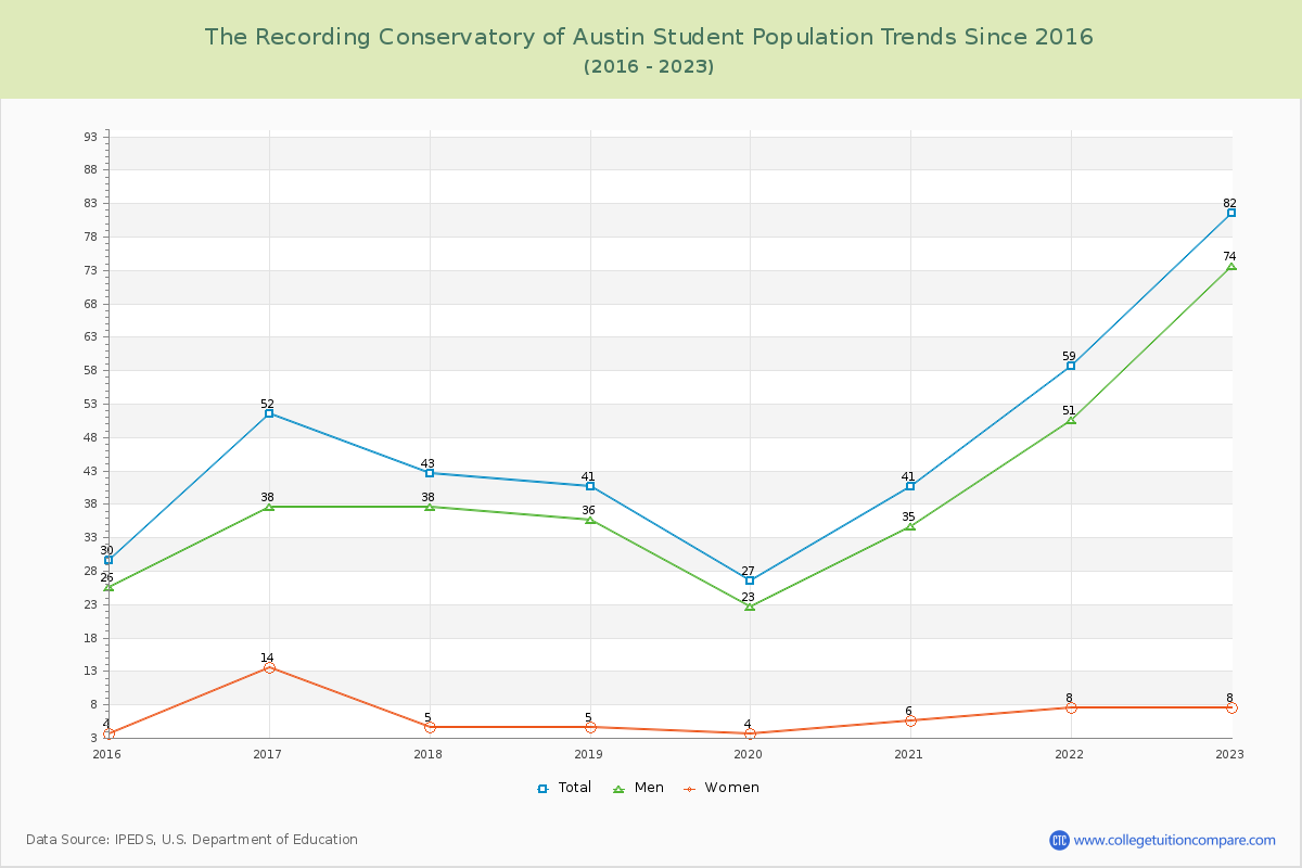 The Recording Conservatory of Austin Enrollment Trends Chart
