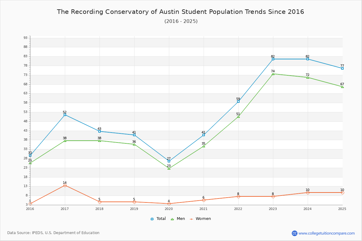 The Recording Conservatory of Austin Enrollment Trends Chart