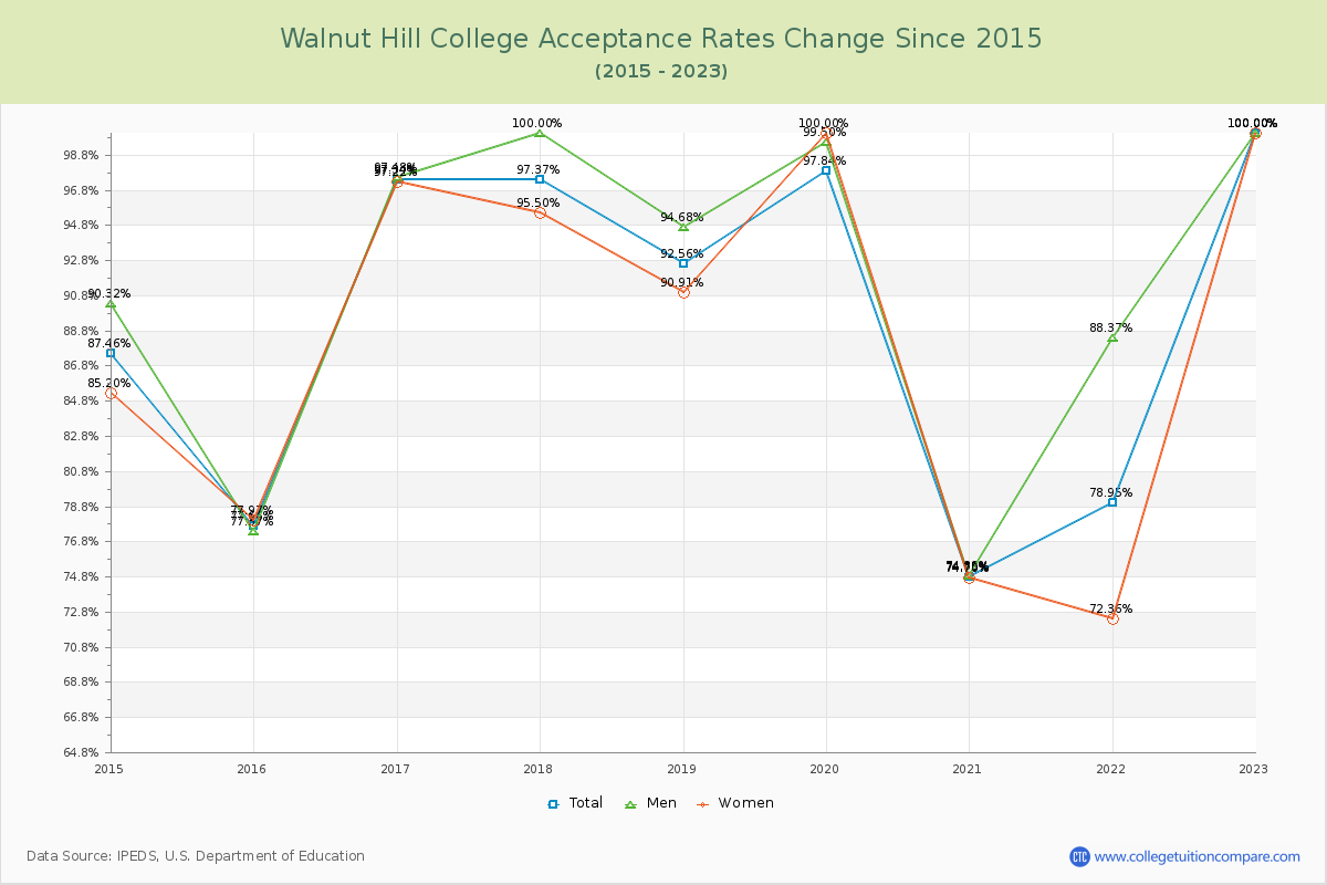 Walnut Hill College Acceptance Rate Changes Chart