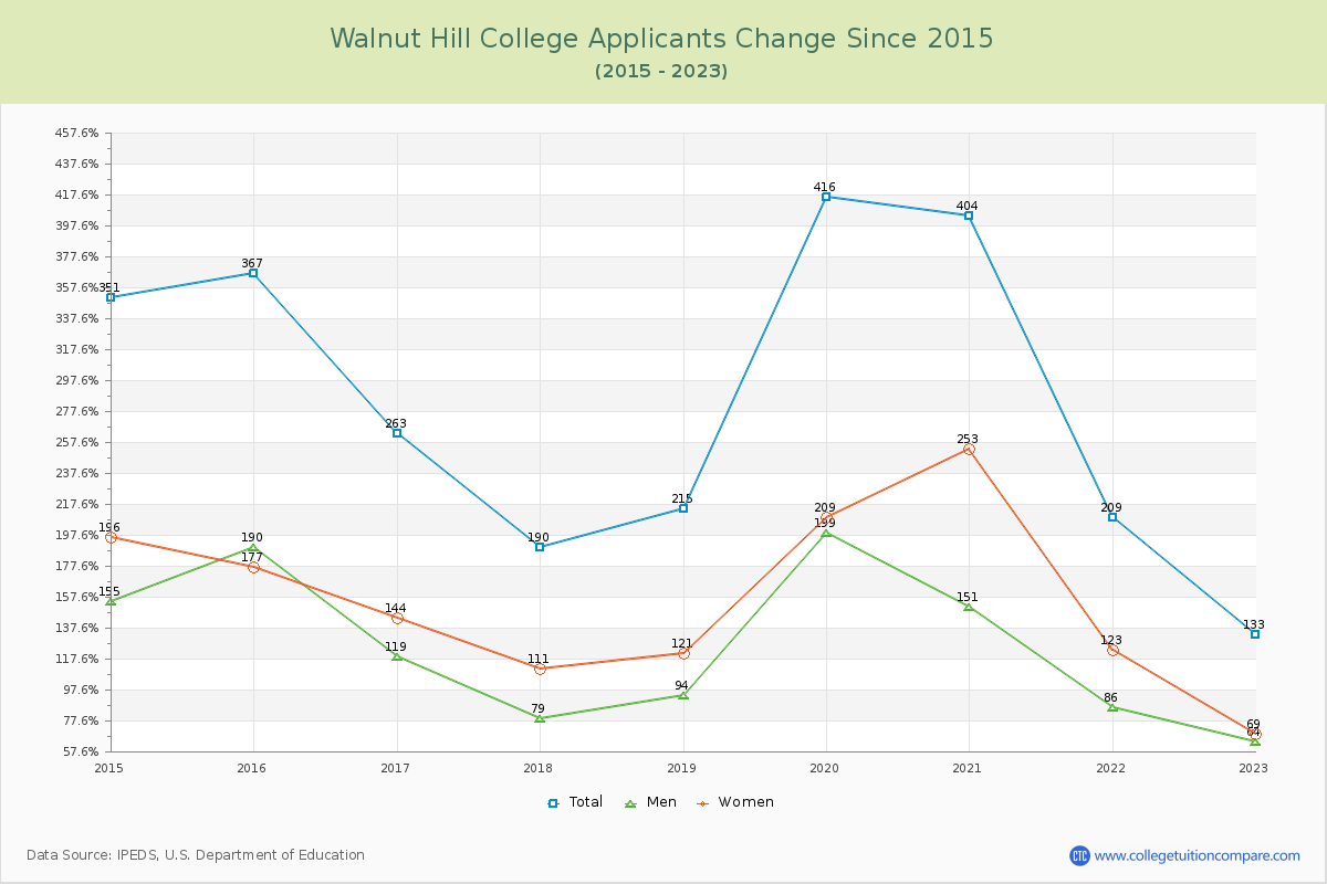 Walnut Hill College Number of Applicants Changes Chart