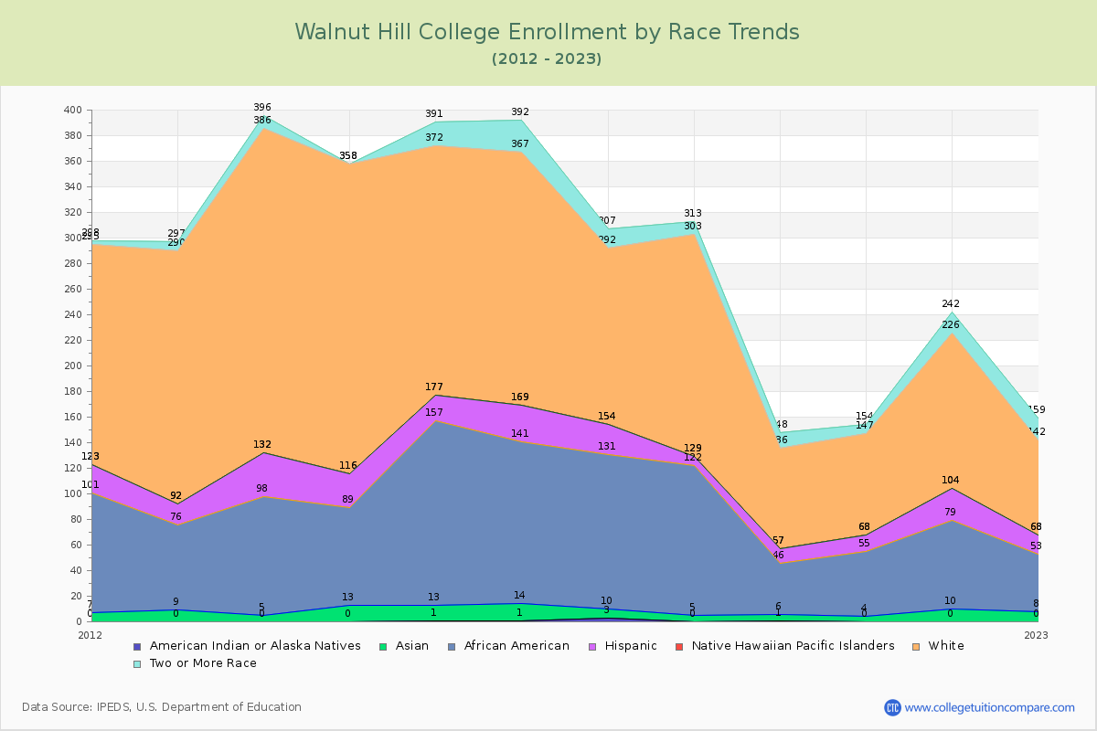 Walnut Hill College Enrollment by Race Trends Chart
