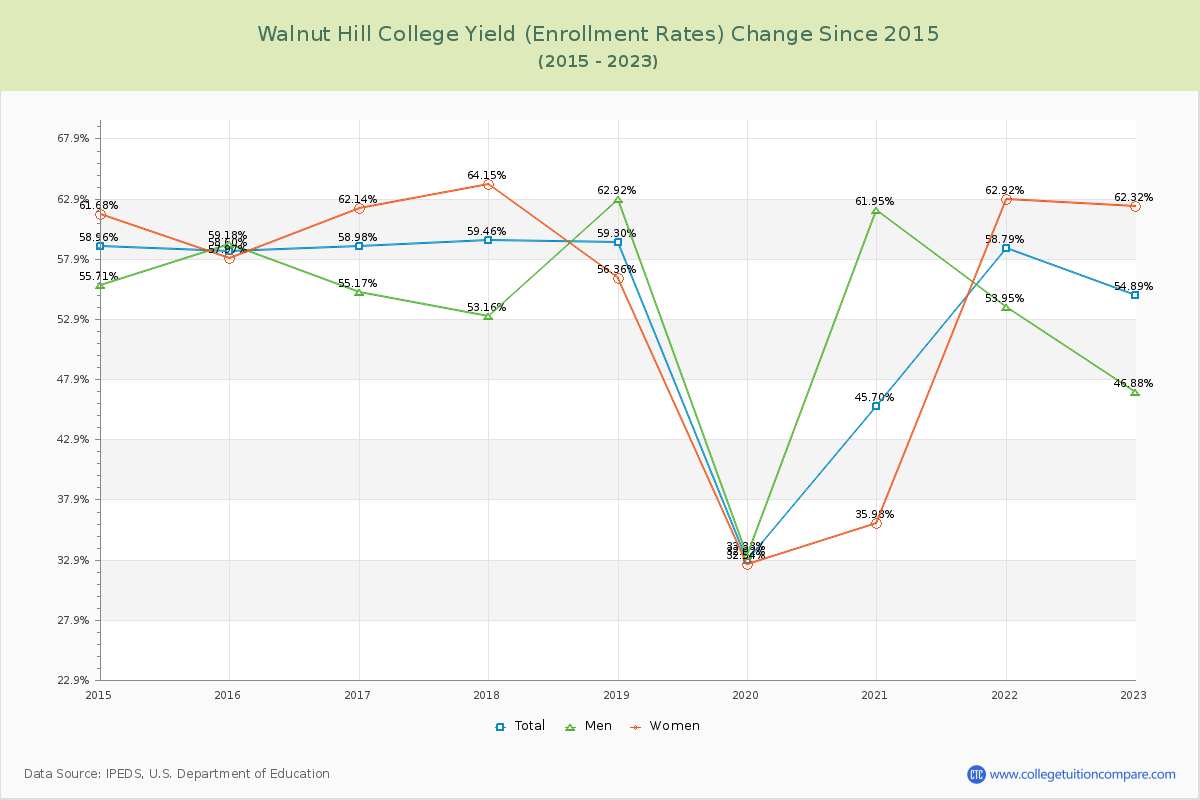 Walnut Hill College Yield (Enrollment Rate) Changes Chart