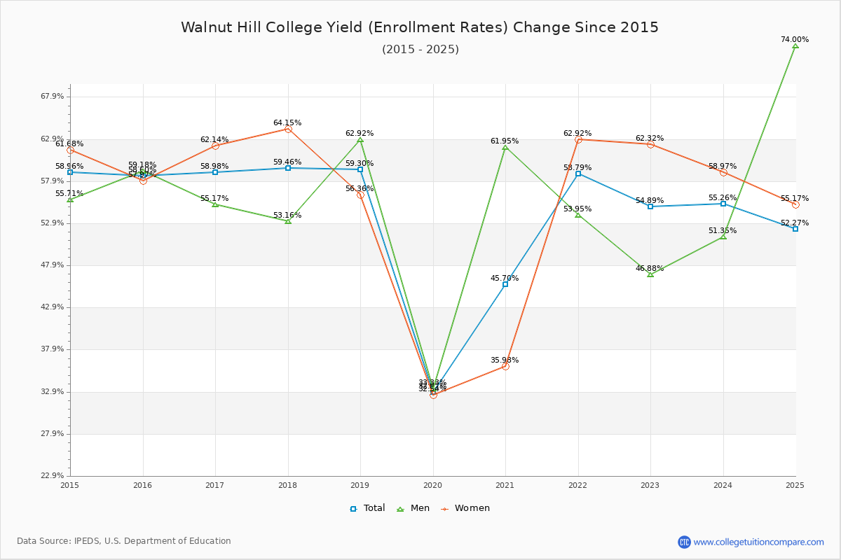 Walnut Hill College enrollment rate trends chart showing historical yield changes from 2015 to 2025