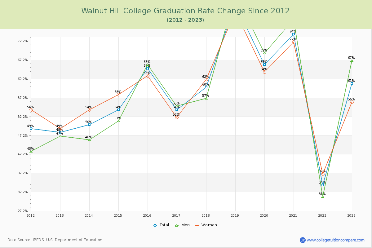 Walnut Hill College Graduation Rate Changes Chart