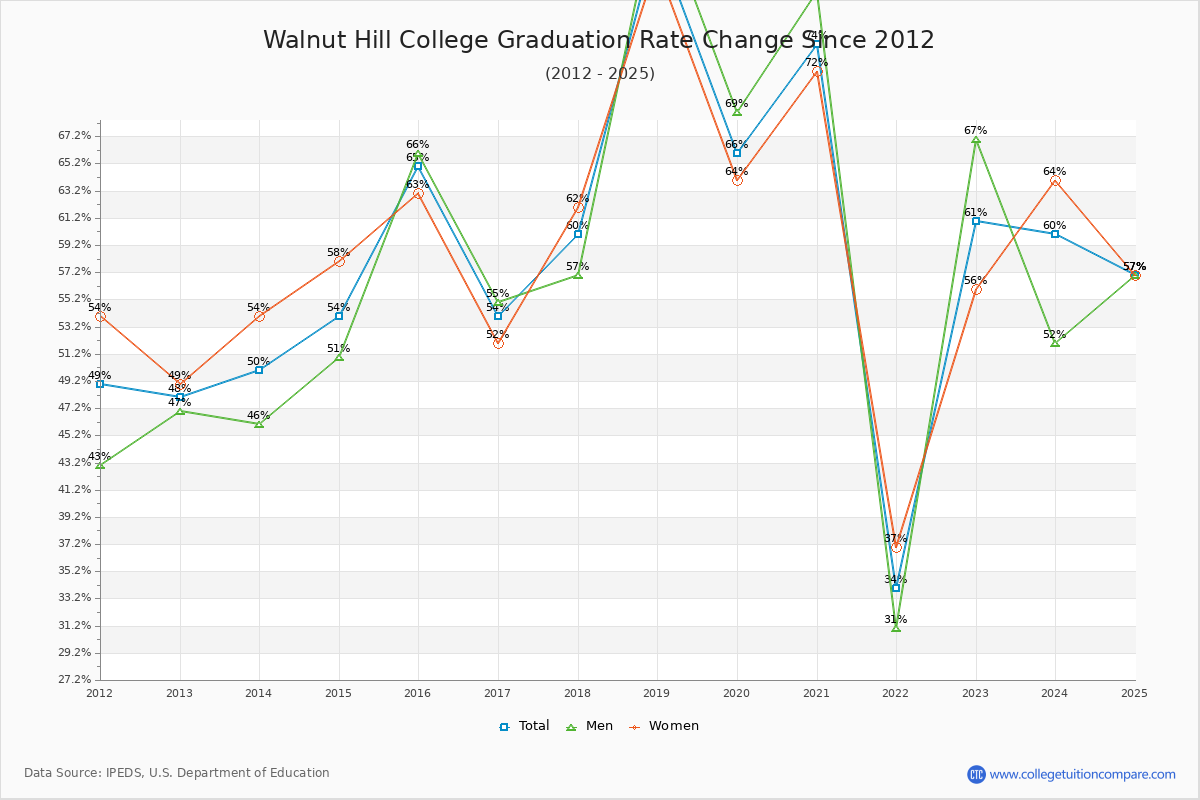 Walnut Hill College Graduation Rate Changes Chart