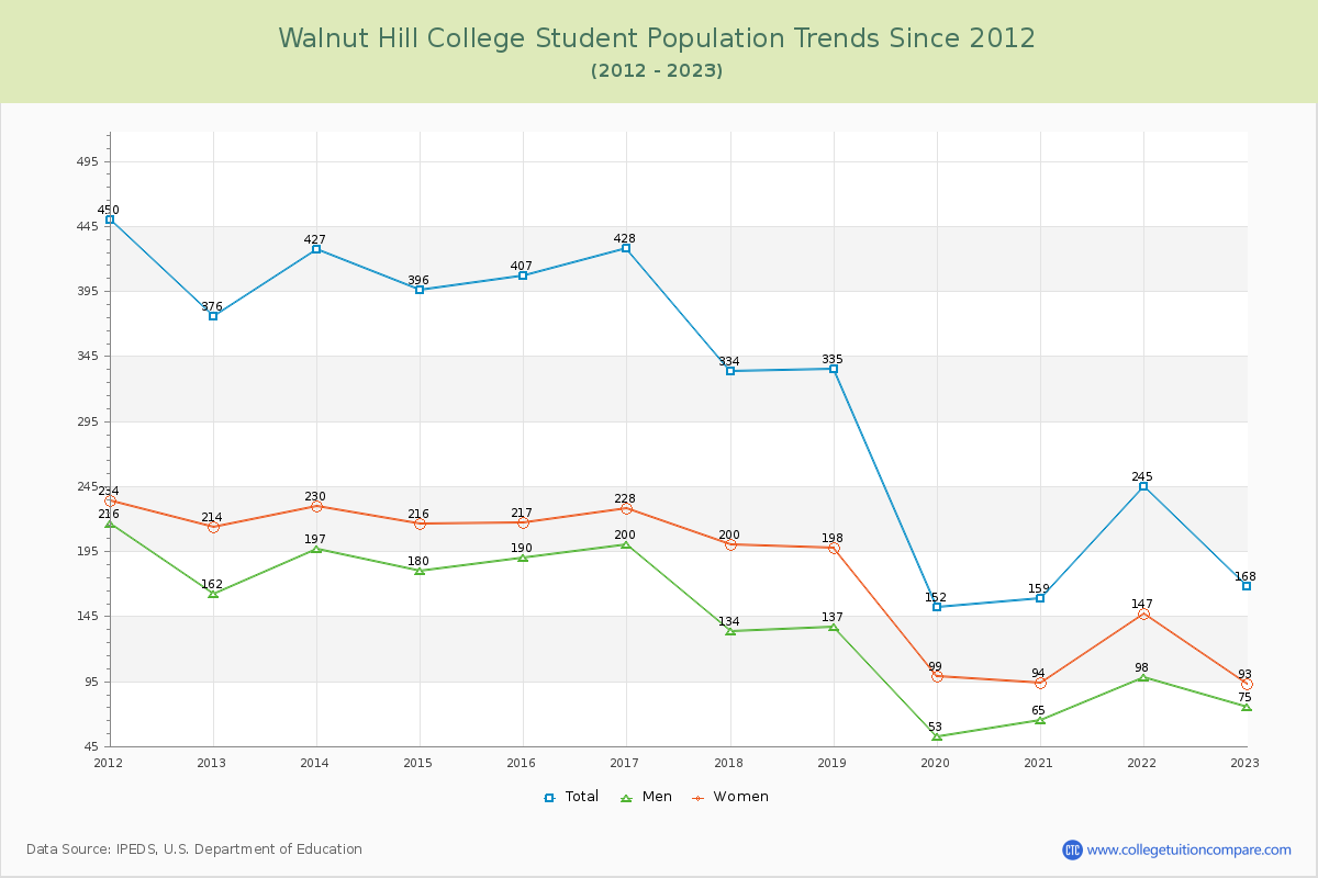 Walnut Hill College Enrollment Trends Chart