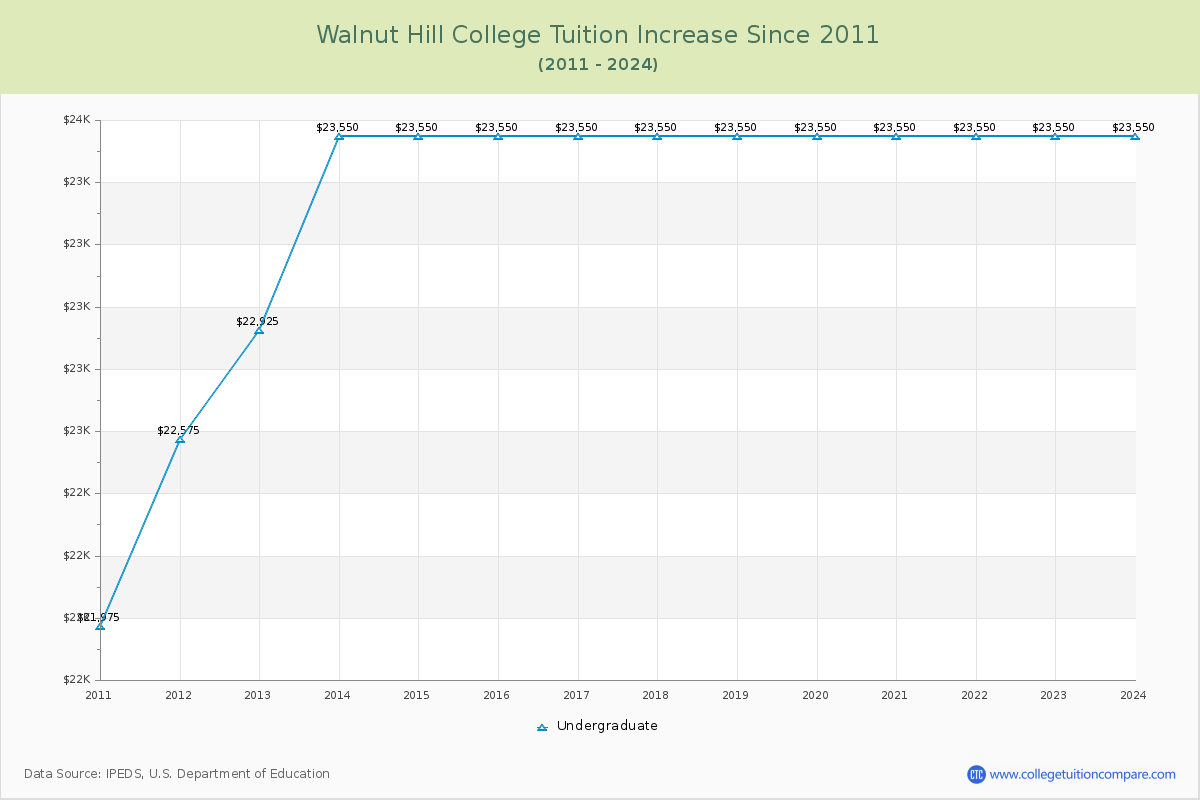 Walnut Hill College Tuition & Fees Changes Chart