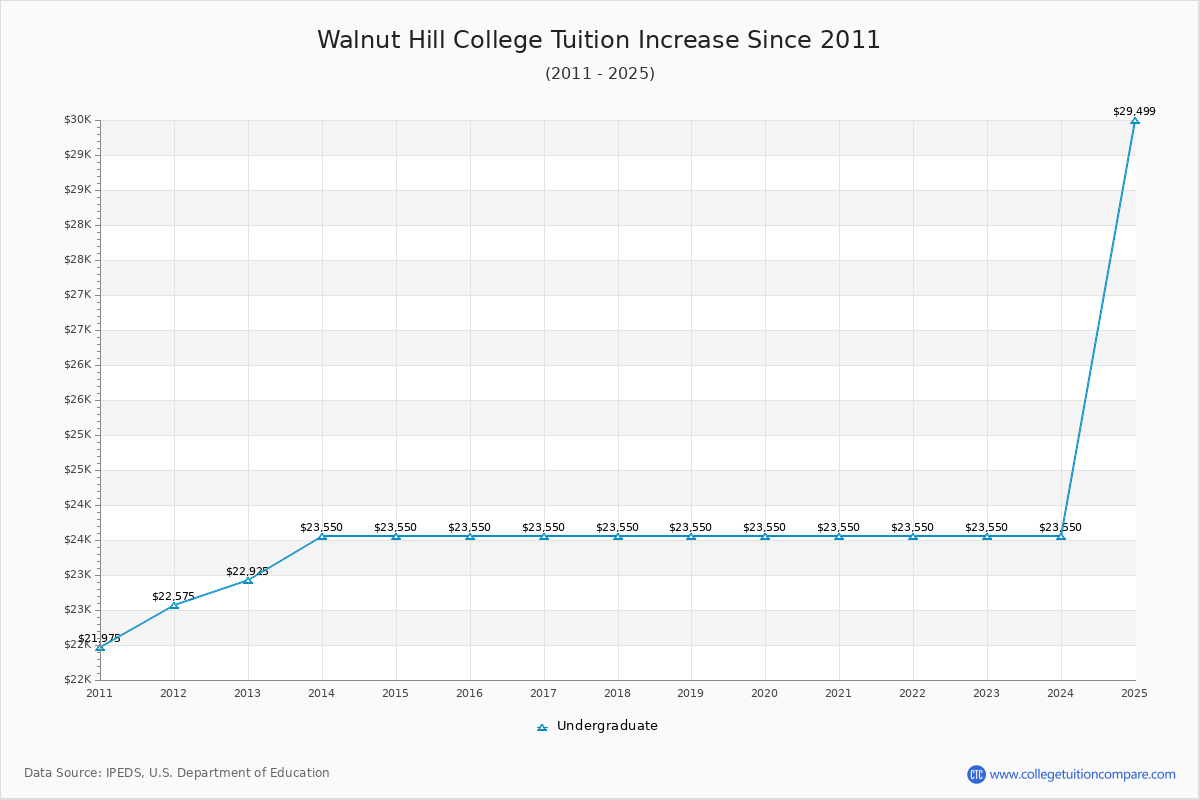 Walnut Hill College Tuition & Fees Changes Chart