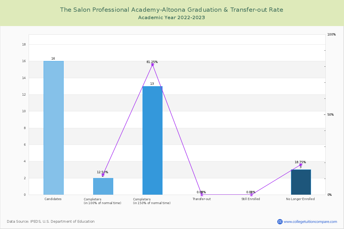 The Salon Professional Academy-Altoona graduate rate