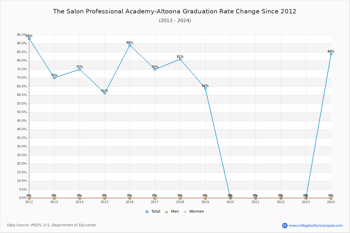 The Salon Professional Academy-Altoona Graduation Rate Changes Chart